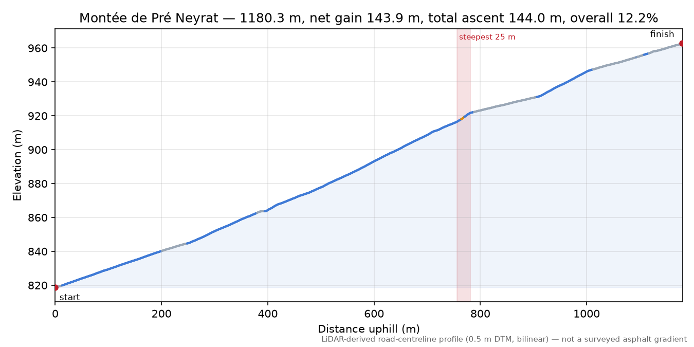 Montée de Pré Neyrat elevation profile