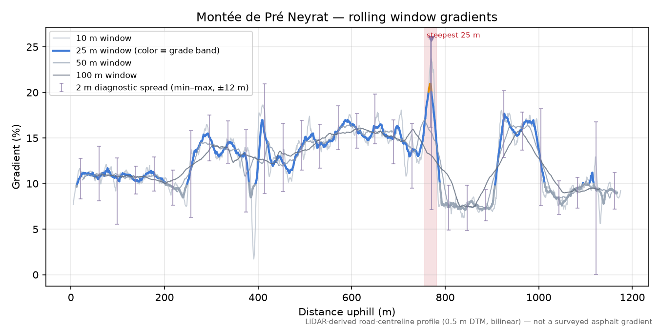 Montée de Pré Neyrat rolling gradient profile