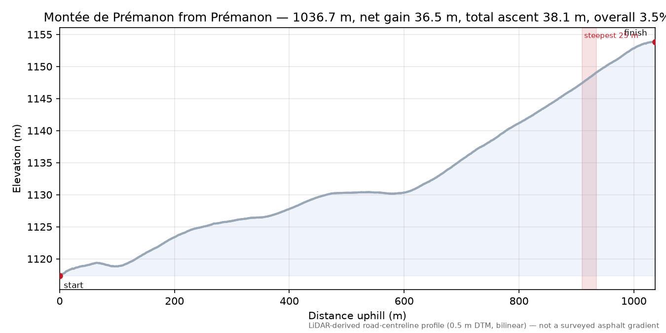 Montée de Prémanon from Prémanon elevation profile