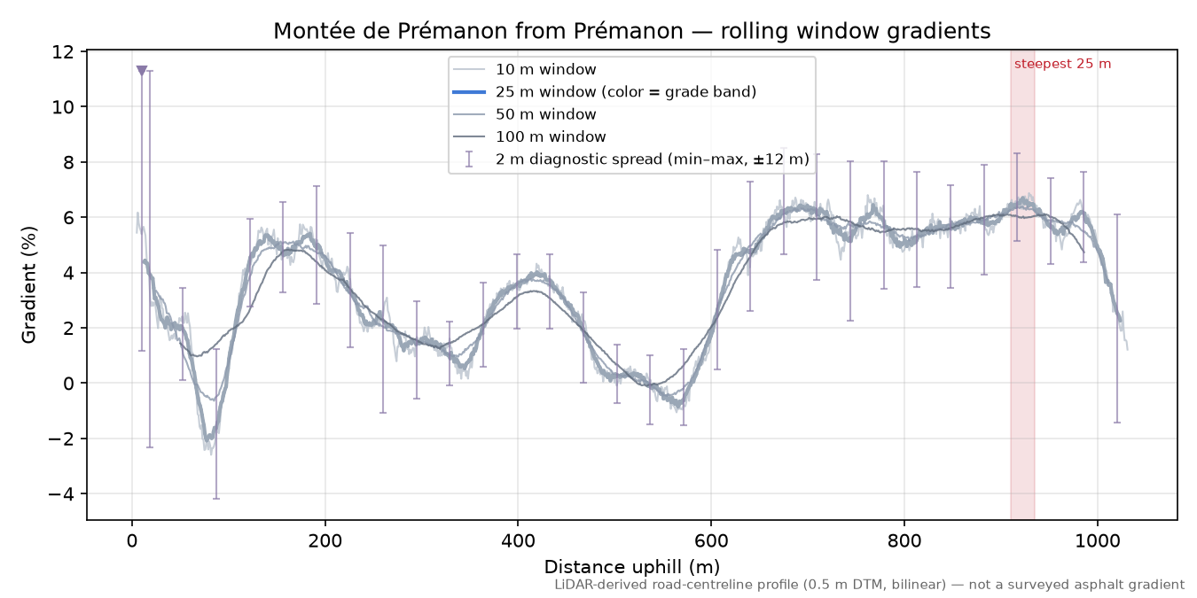 Montée de Prémanon from Prémanon rolling gradient profile