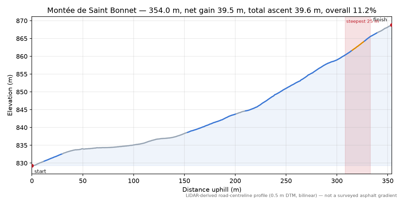 Montée de Saint Bonnet elevation profile