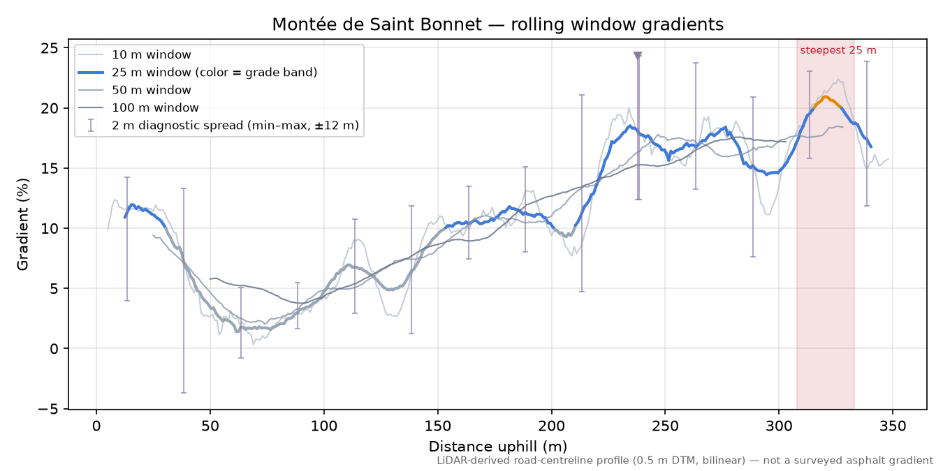 Montée de Saint Bonnet rolling gradient profile