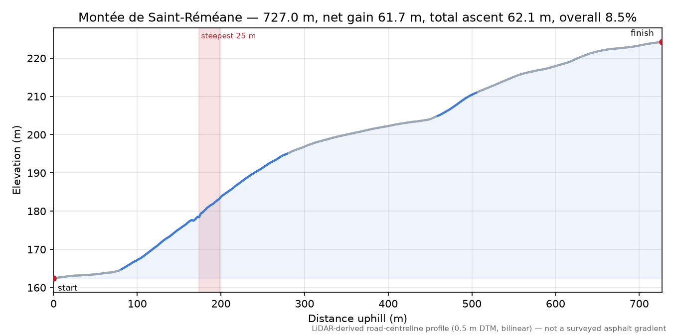 Montée de Saint-Réméane elevation profile