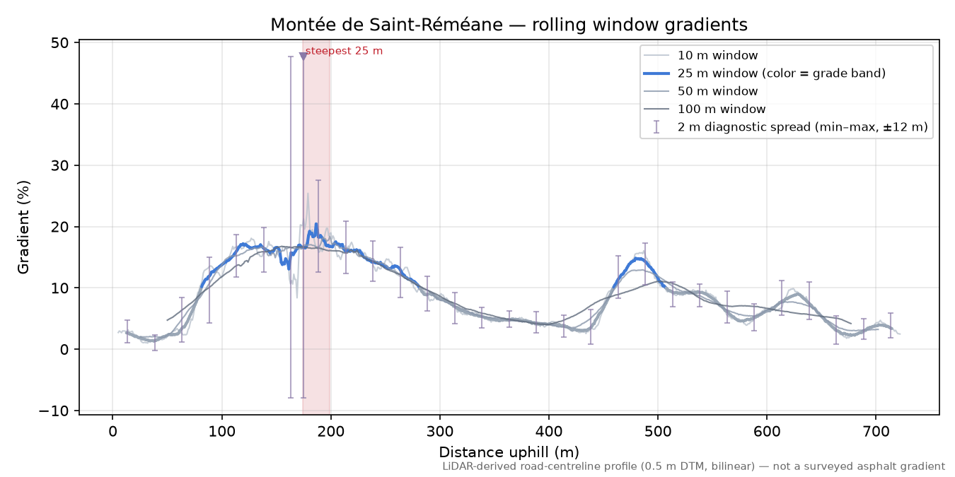 Montée de Saint-Réméane rolling gradient profile