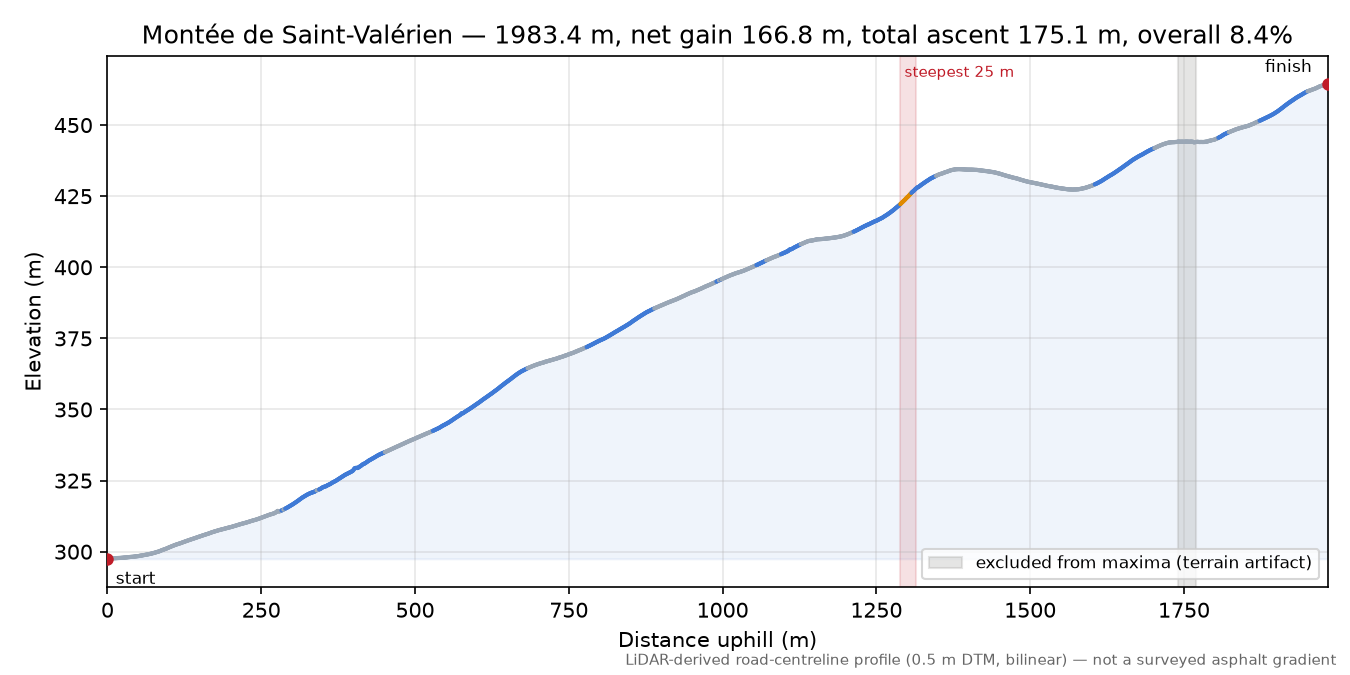 Montée de Saint-Valérien elevation profile