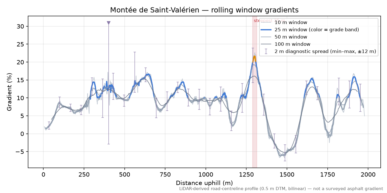 Montée de Saint-Valérien rolling gradient profile