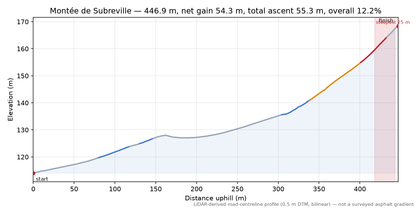 Montée de Subreville elevation profile