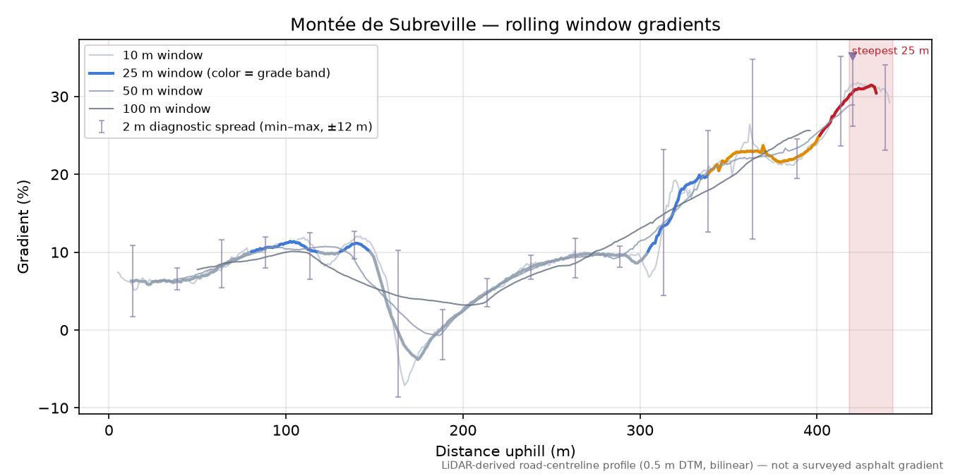 Montée de Subreville rolling gradient profile