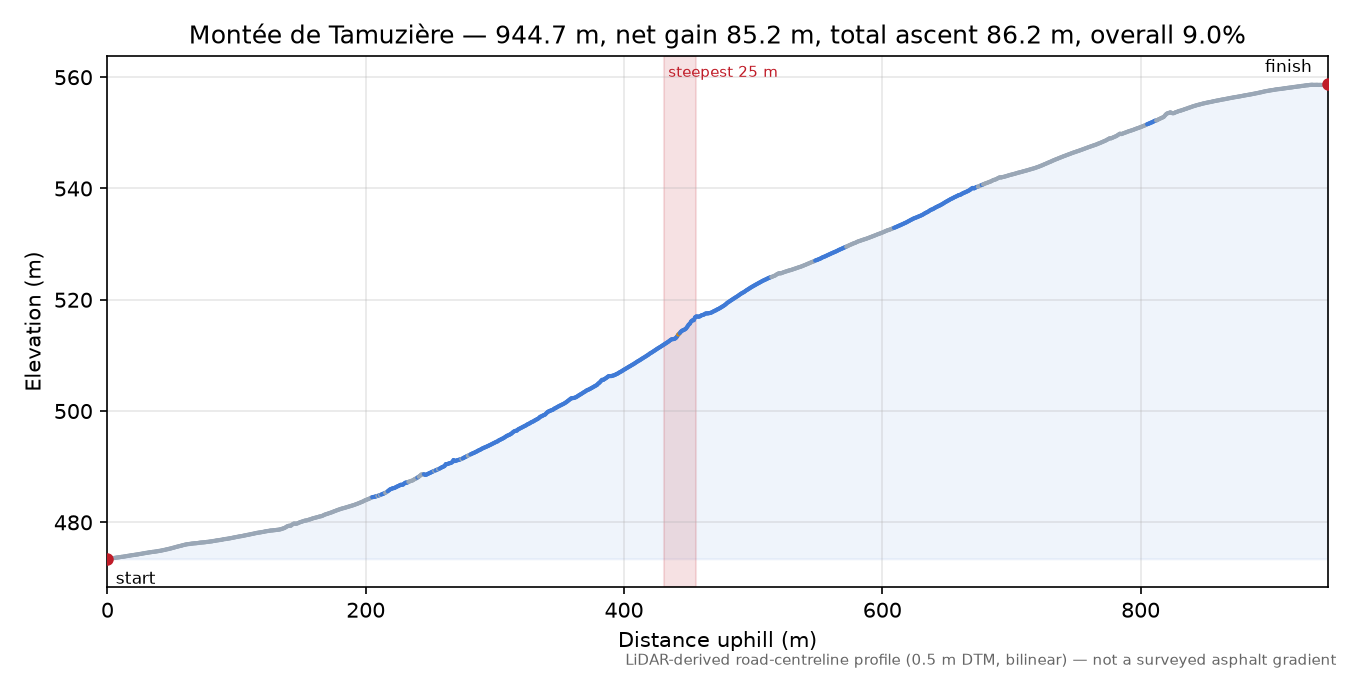 Montée de Tamuzière elevation profile