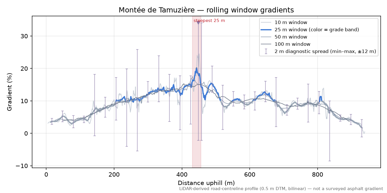 Montée de Tamuzière rolling gradient profile