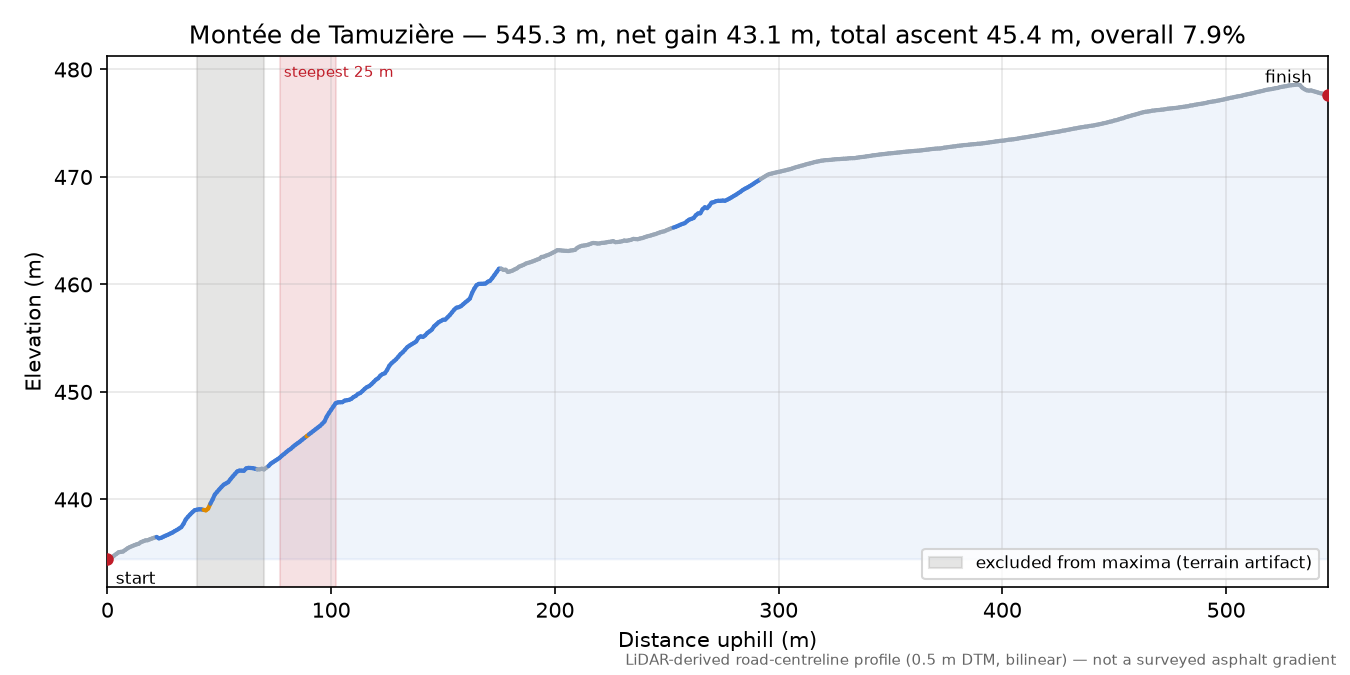 Montée de Tamuzière elevation profile