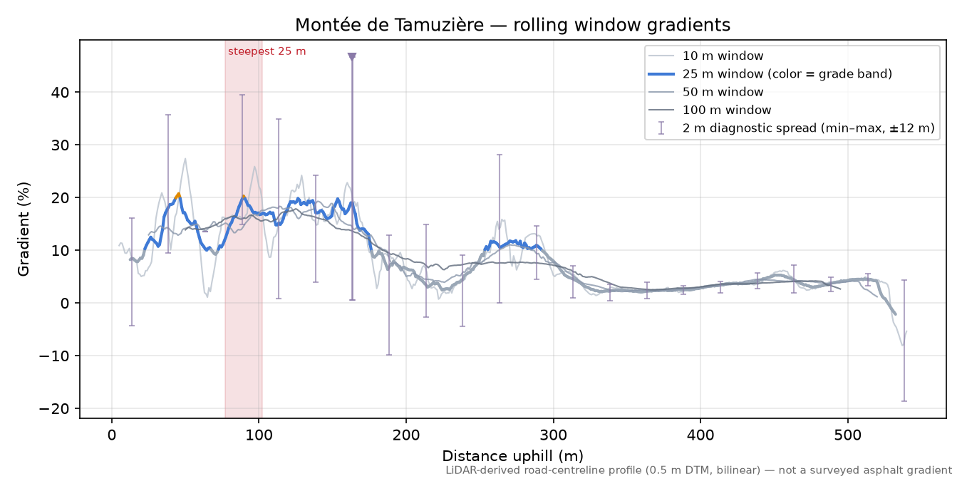 Montée de Tamuzière rolling gradient profile