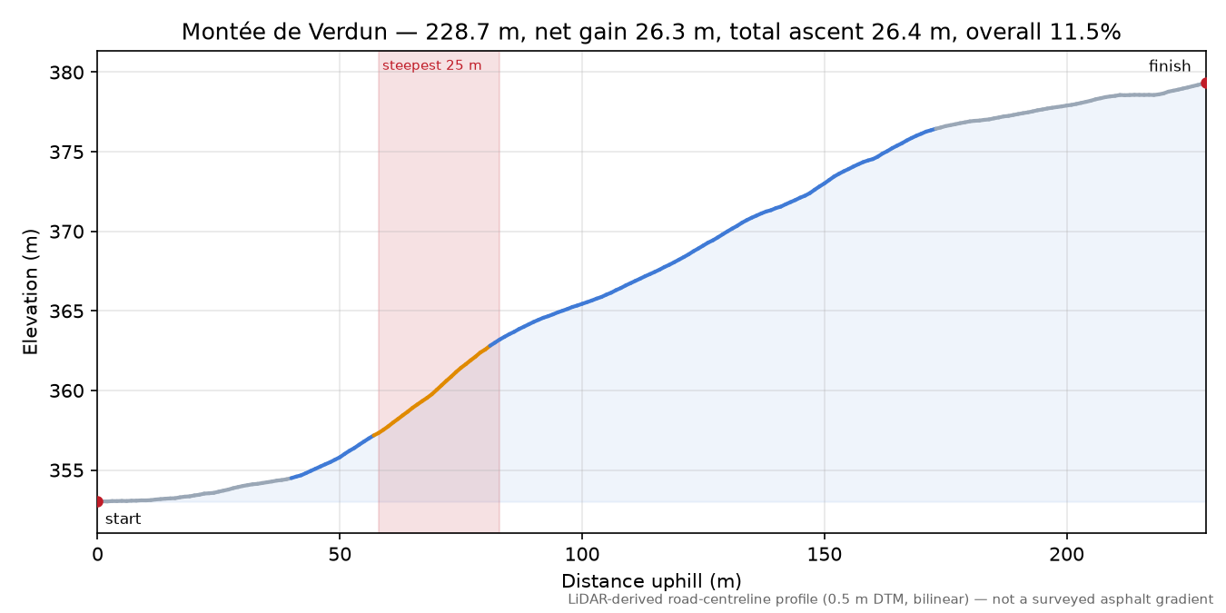 Montée de Verdun elevation profile