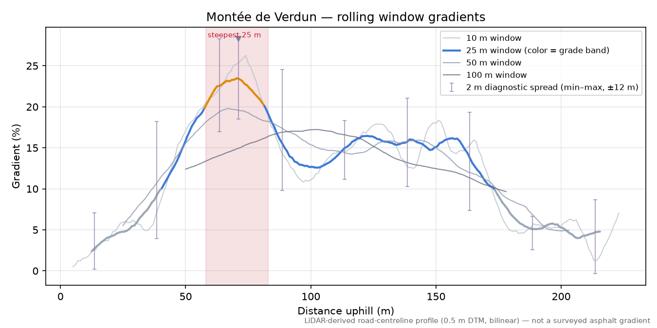 Montée de Verdun rolling gradient profile