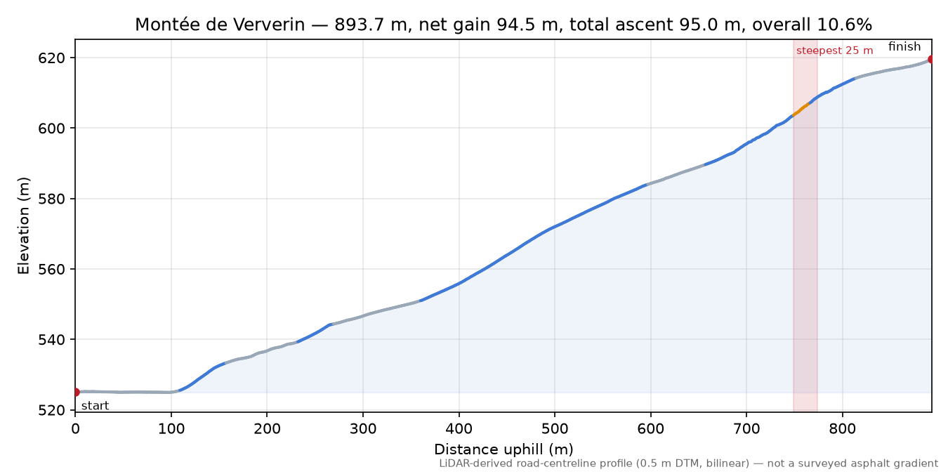 Montée de Ververin elevation profile