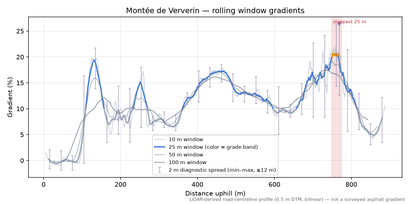 Montée de Ververin rolling gradient profile