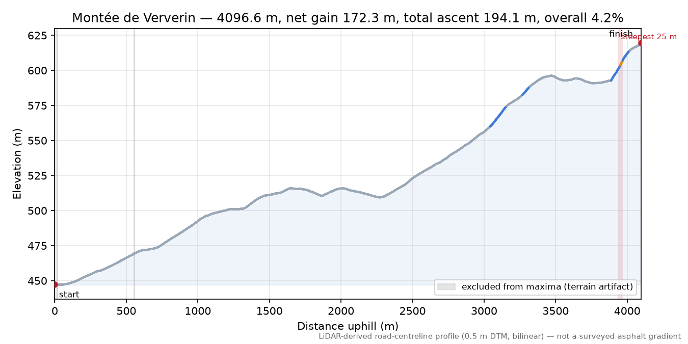 Montée de Ververin elevation profile