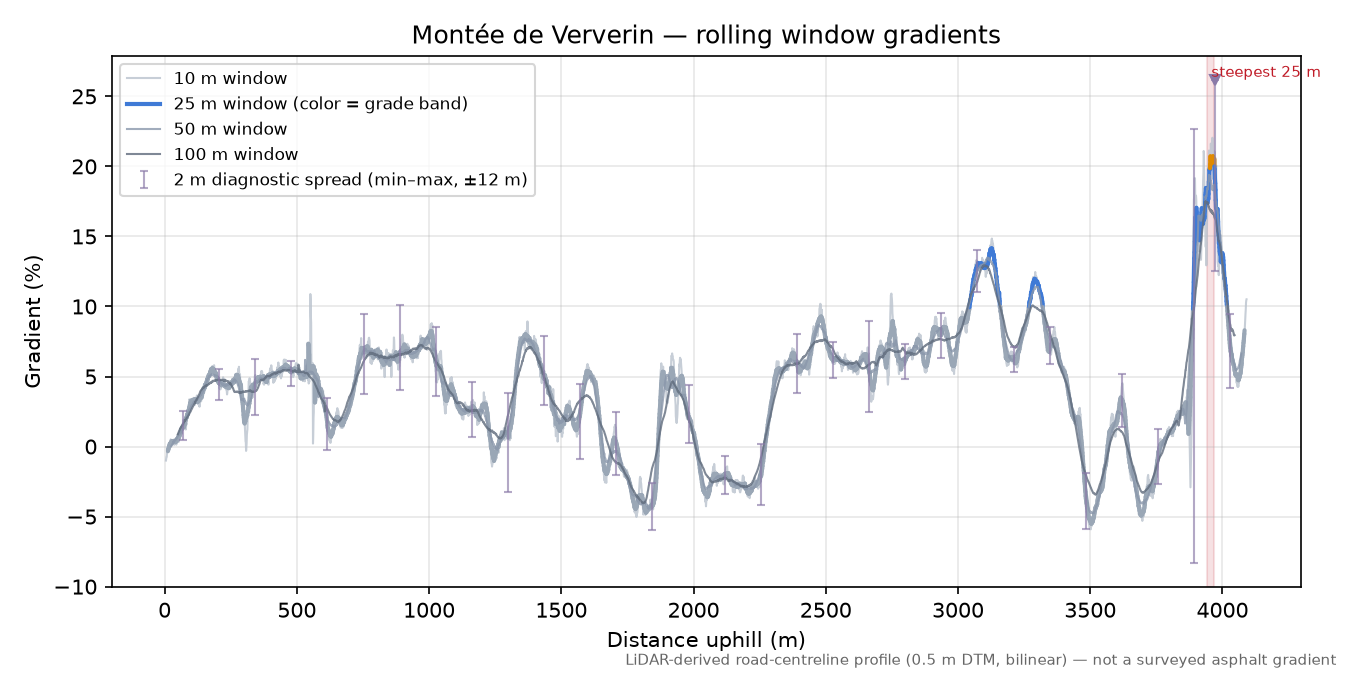 Montée de Ververin rolling gradient profile