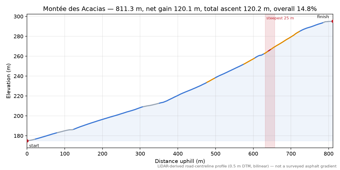 Montée des Acacias elevation profile