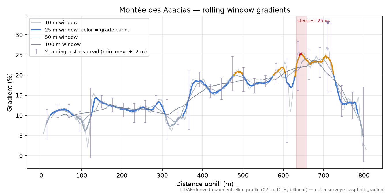 Montée des Acacias rolling gradient profile