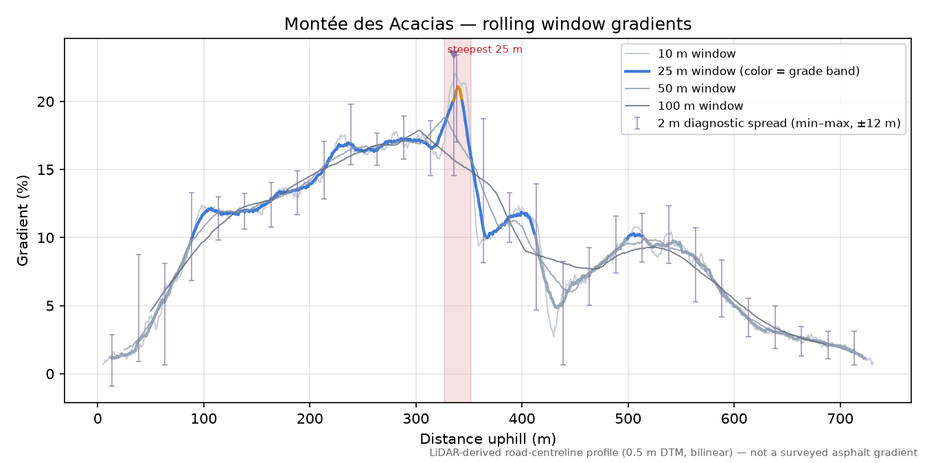 Montée des Acacias rolling gradient profile