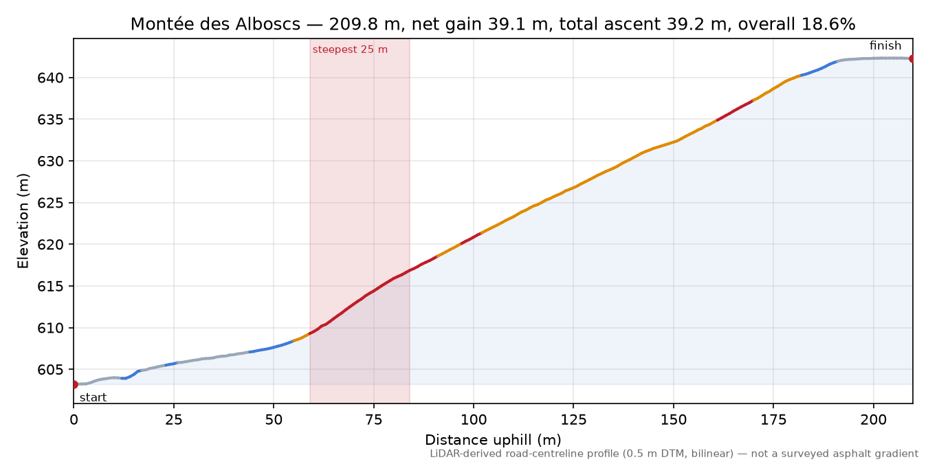 Montée des Alboscs elevation profile