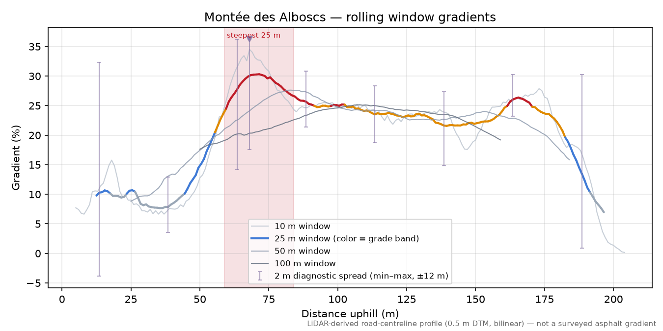 Montée des Alboscs rolling gradient profile