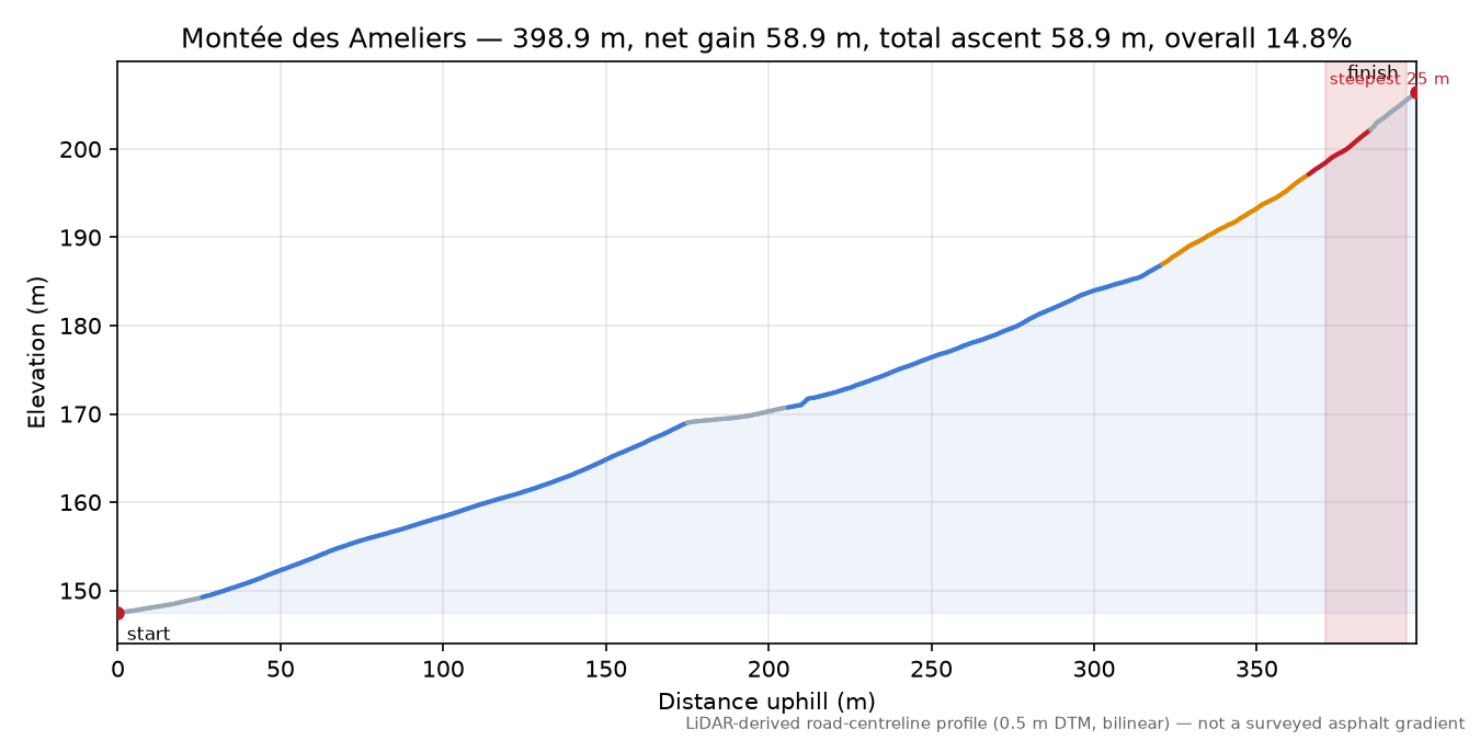 Montée des Ameliers elevation profile