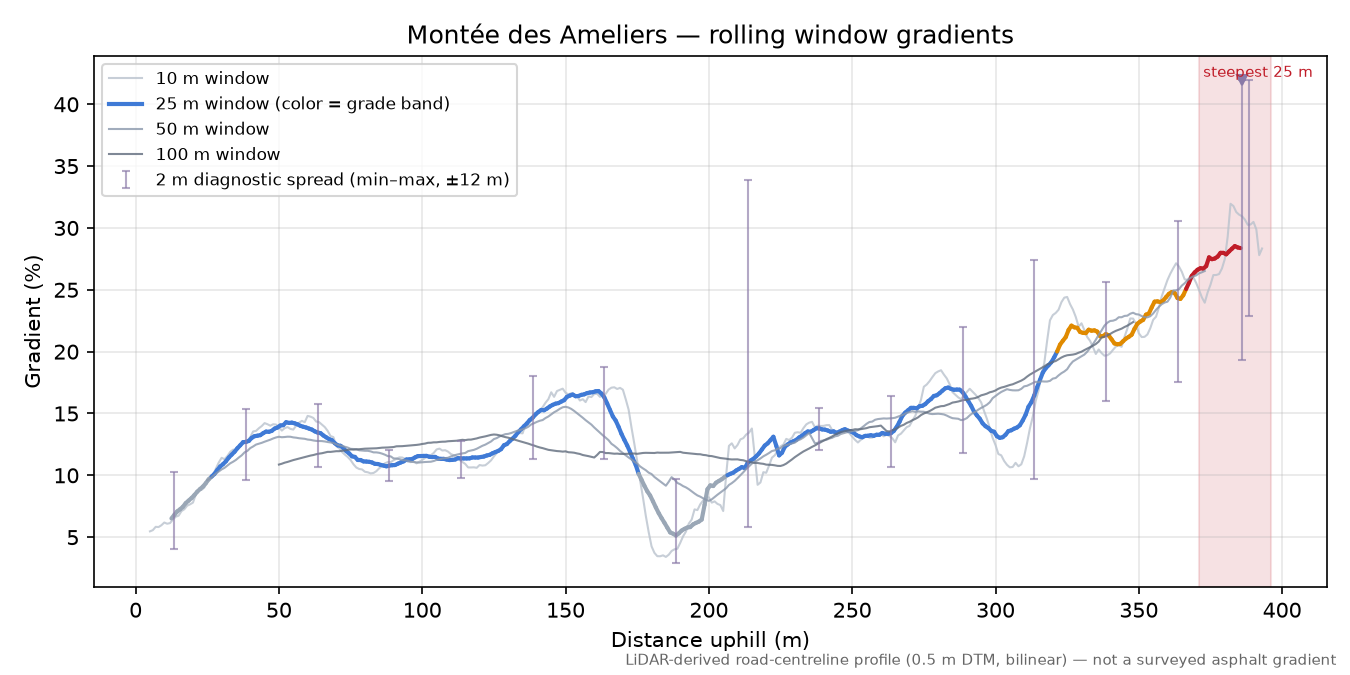 Montée des Ameliers rolling gradient profile