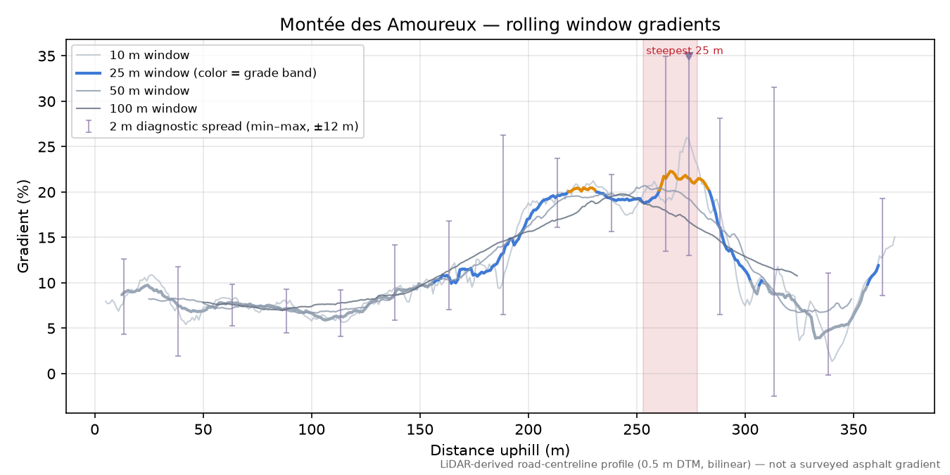 Montée des Amoureux rolling gradient profile