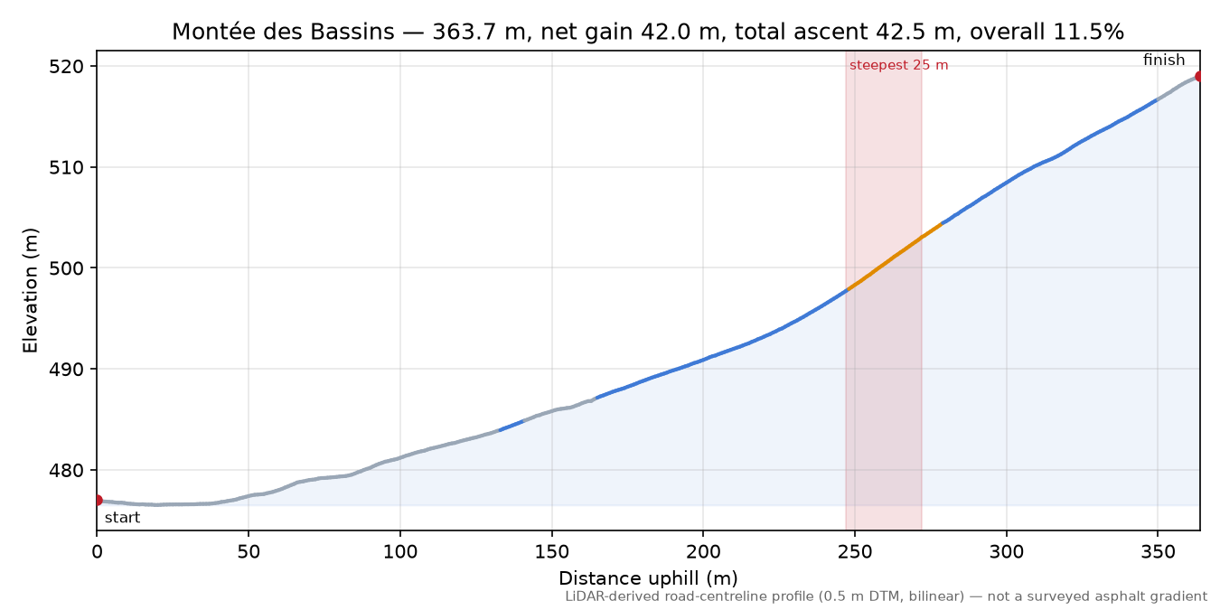 Montée des Bassins elevation profile