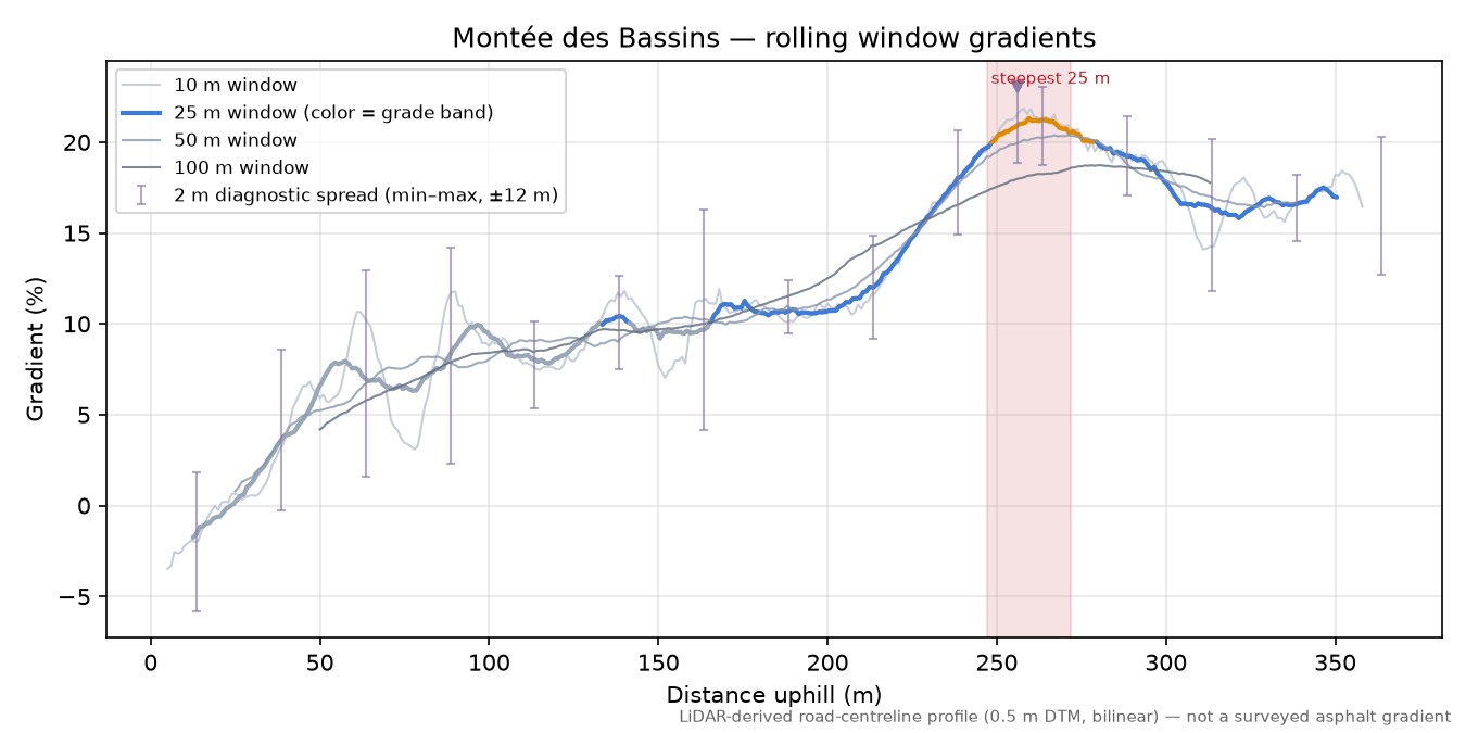 Montée des Bassins rolling gradient profile