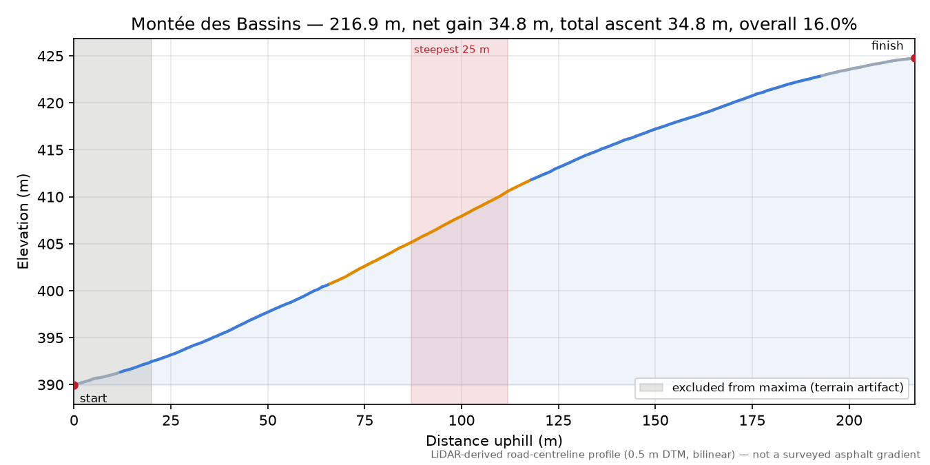 Montée des Bassins elevation profile