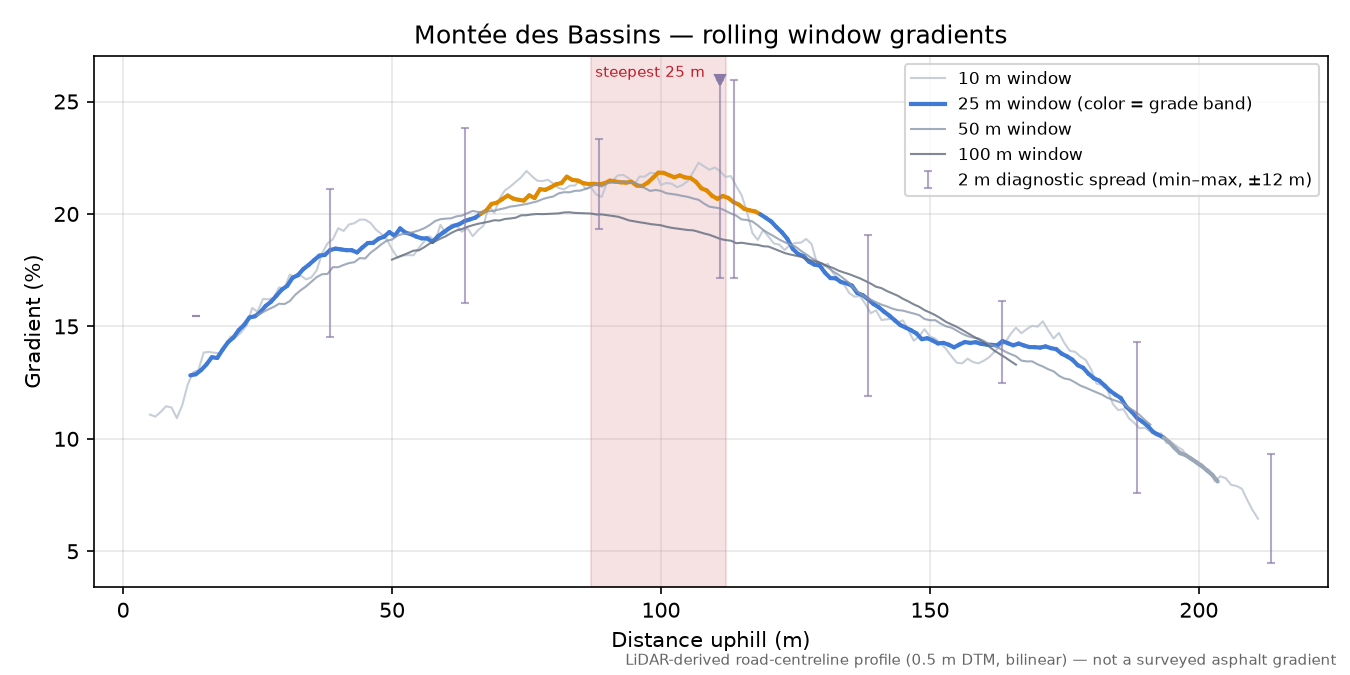 Montée des Bassins rolling gradient profile