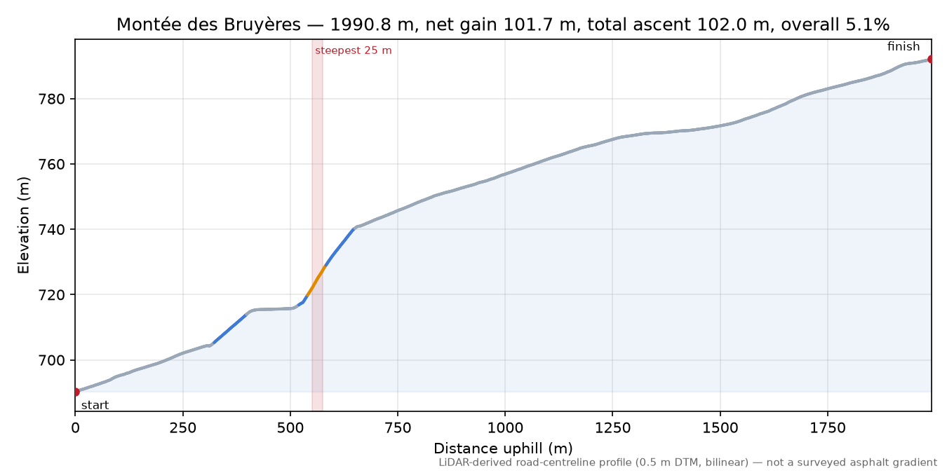 Montée des Bruyères elevation profile
