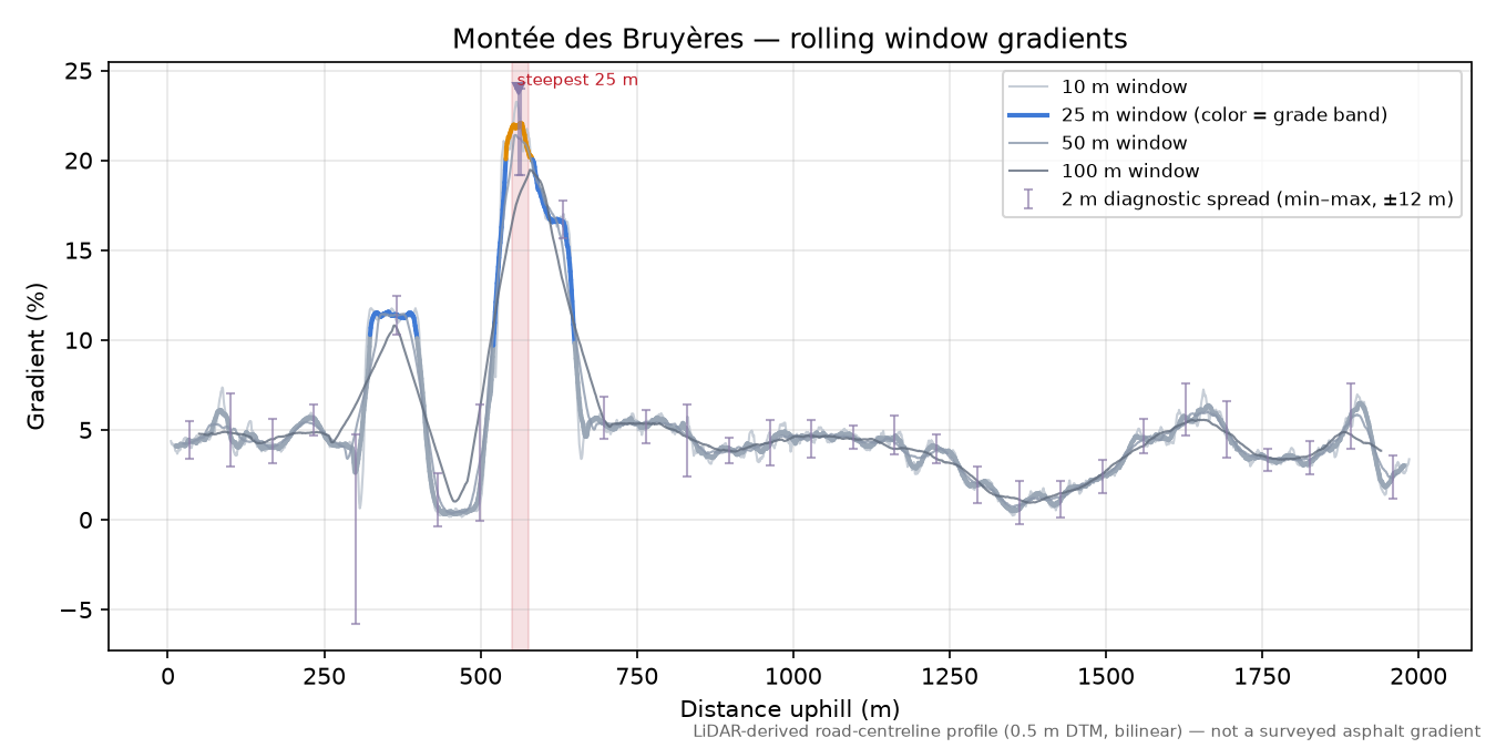 Montée des Bruyères rolling gradient profile