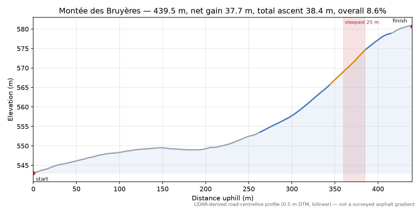 Montée des Bruyères elevation profile
