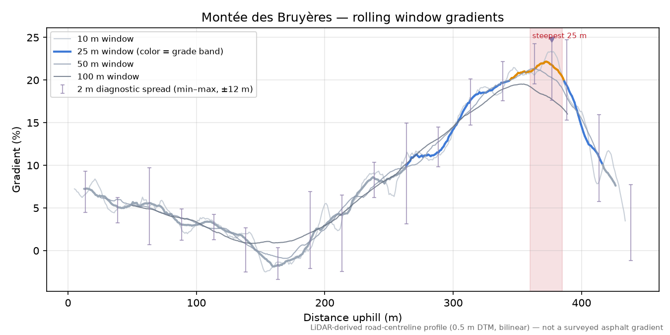 Montée des Bruyères rolling gradient profile