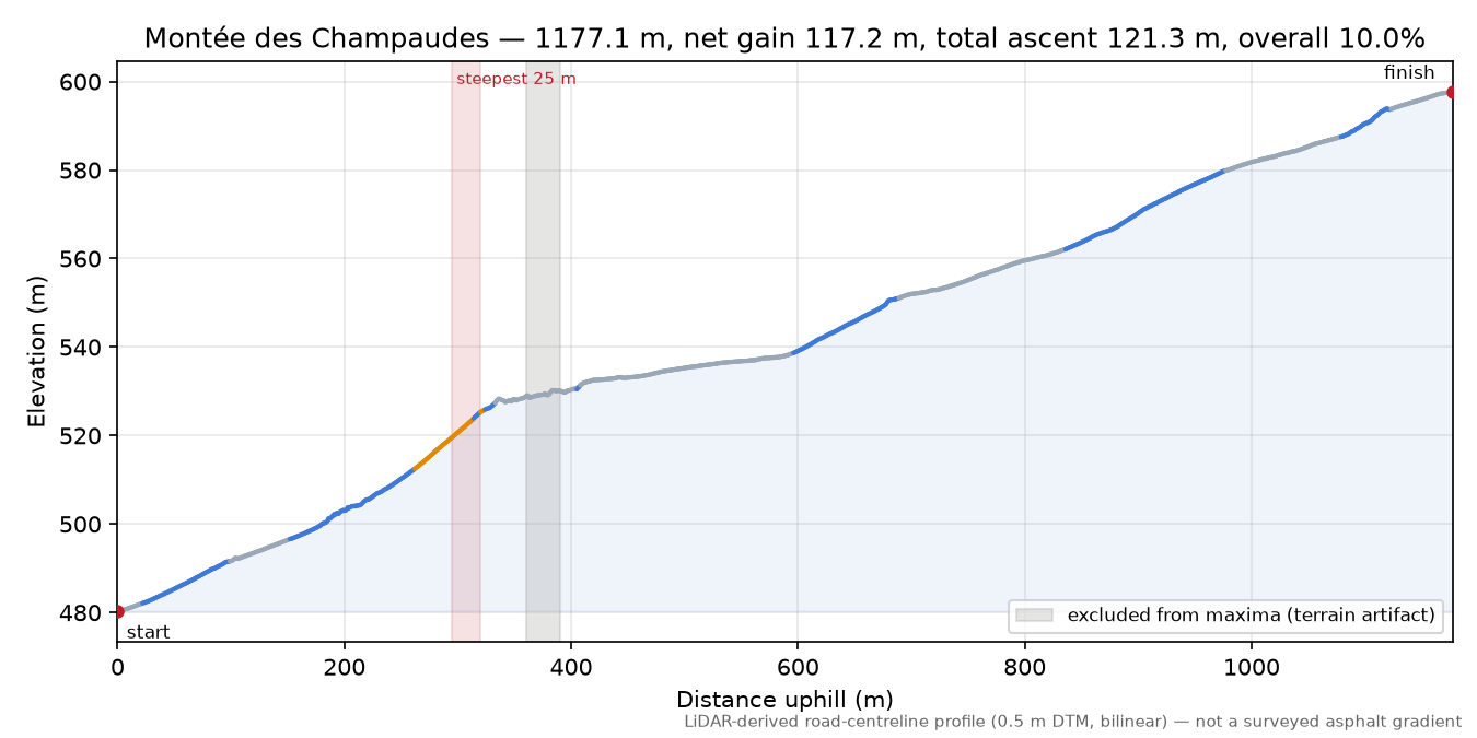 Montée des Champaudes elevation profile
