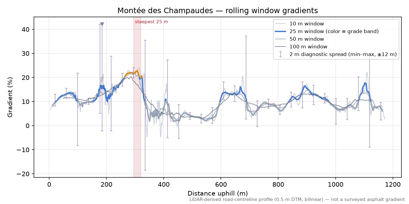 Montée des Champaudes rolling gradient profile