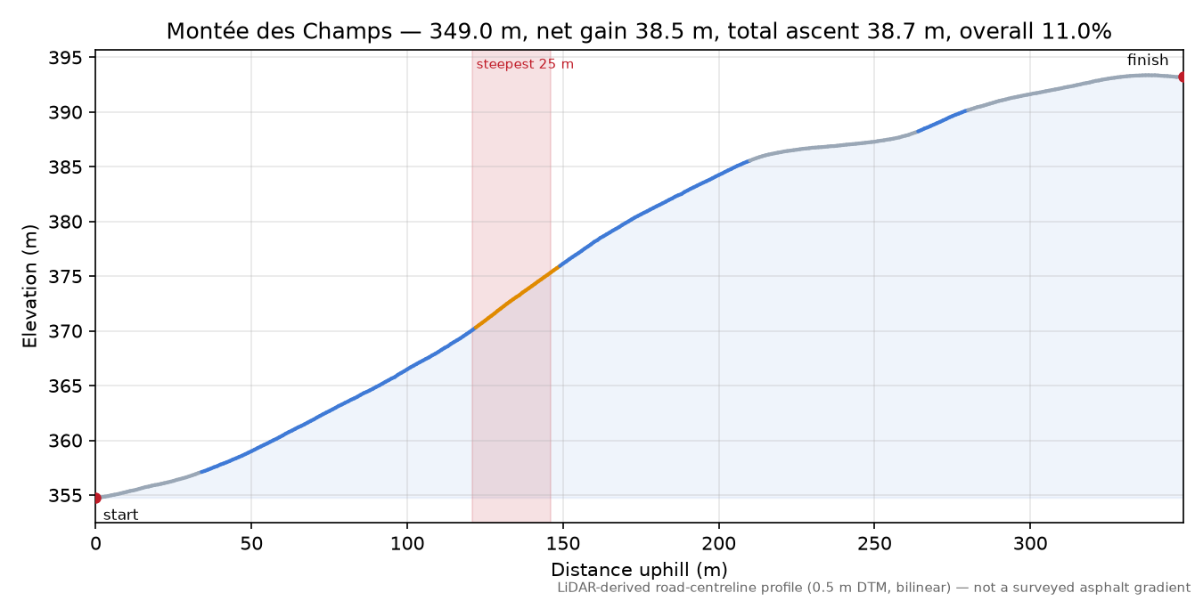 Montée des Champs elevation profile