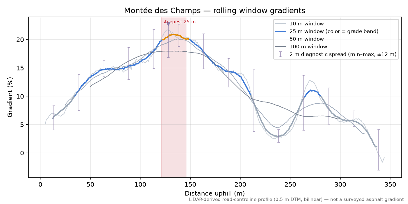Montée des Champs rolling gradient profile