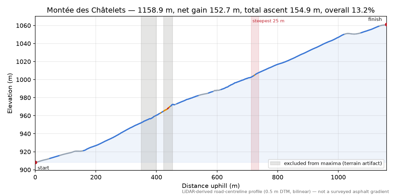 Montée des Châtelets elevation profile