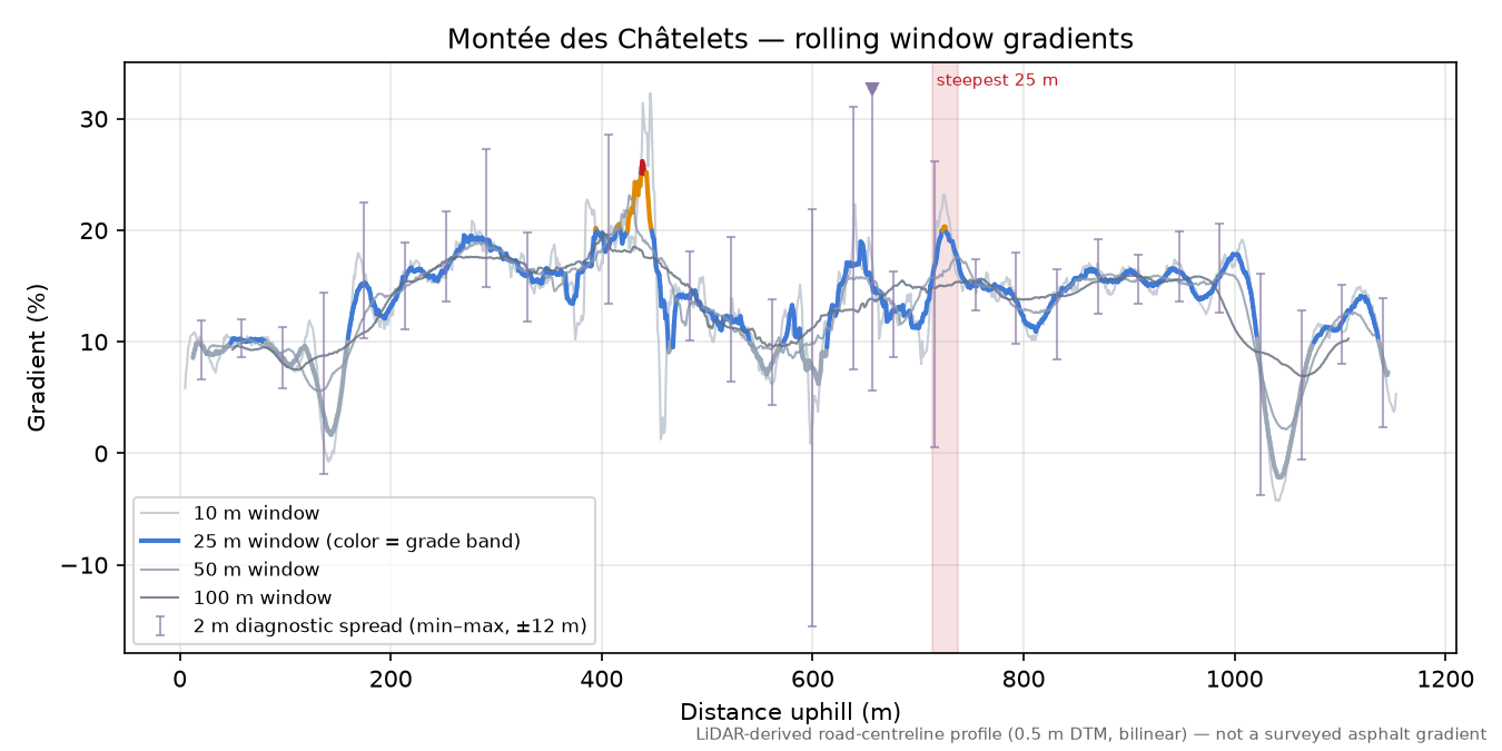 Montée des Châtelets rolling gradient profile