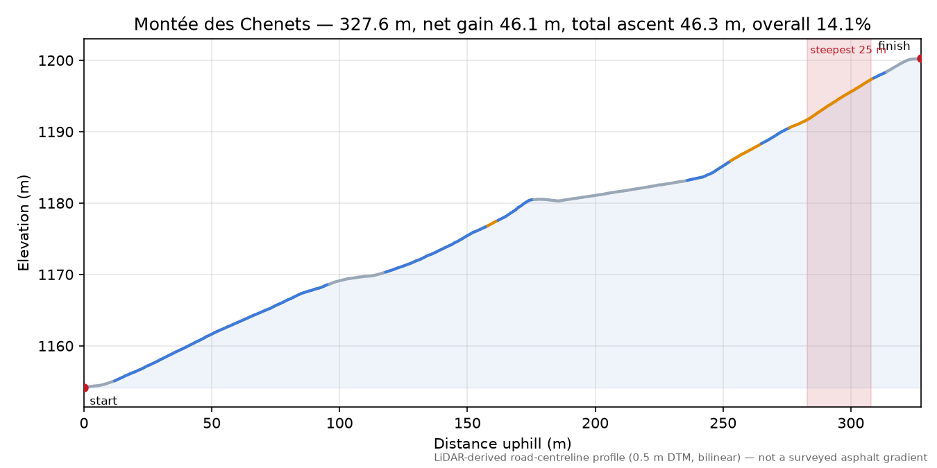 Montée des Chenets elevation profile