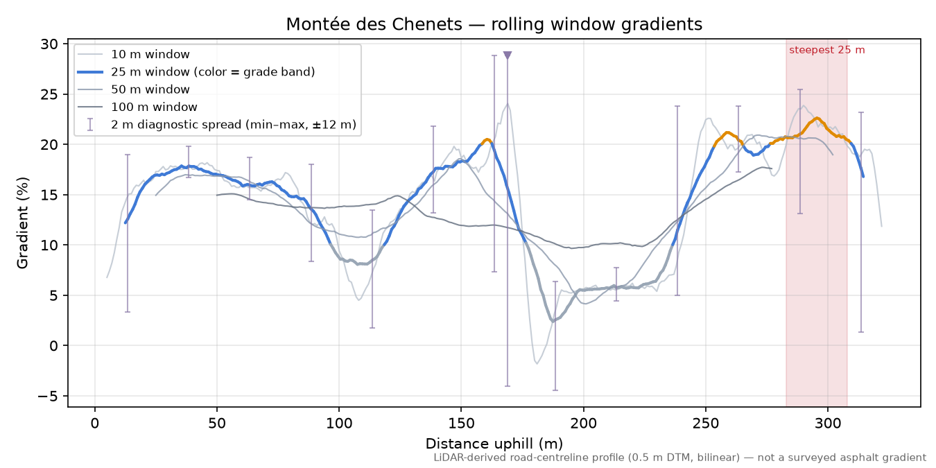 Montée des Chenets rolling gradient profile