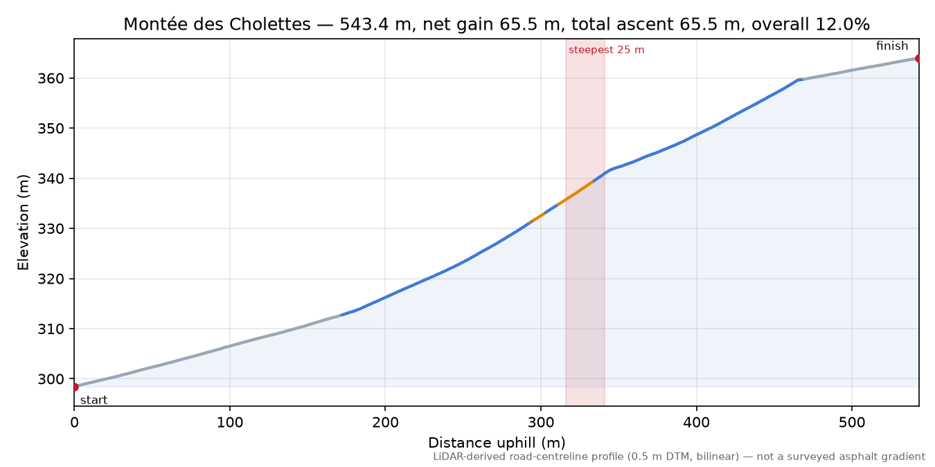 Montée des Cholettes elevation profile