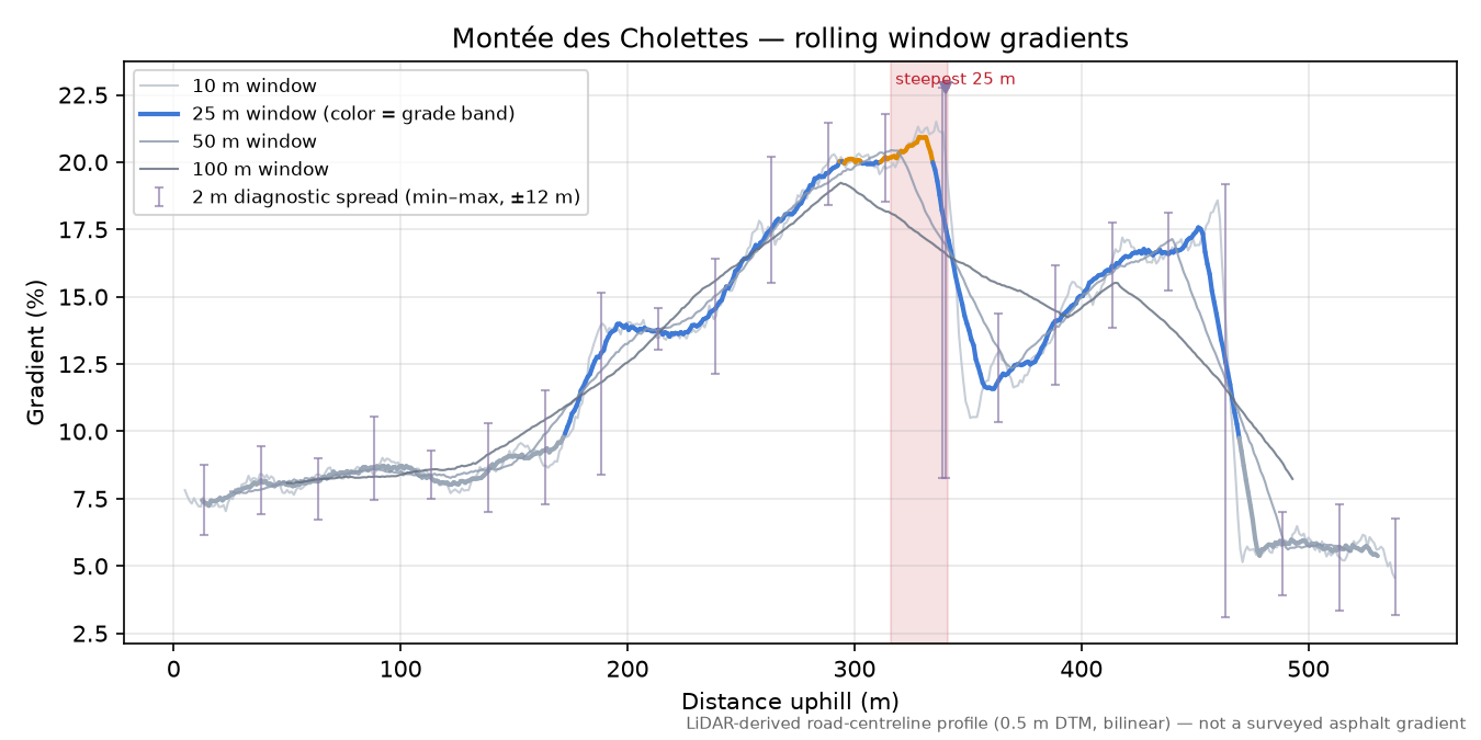Montée des Cholettes rolling gradient profile