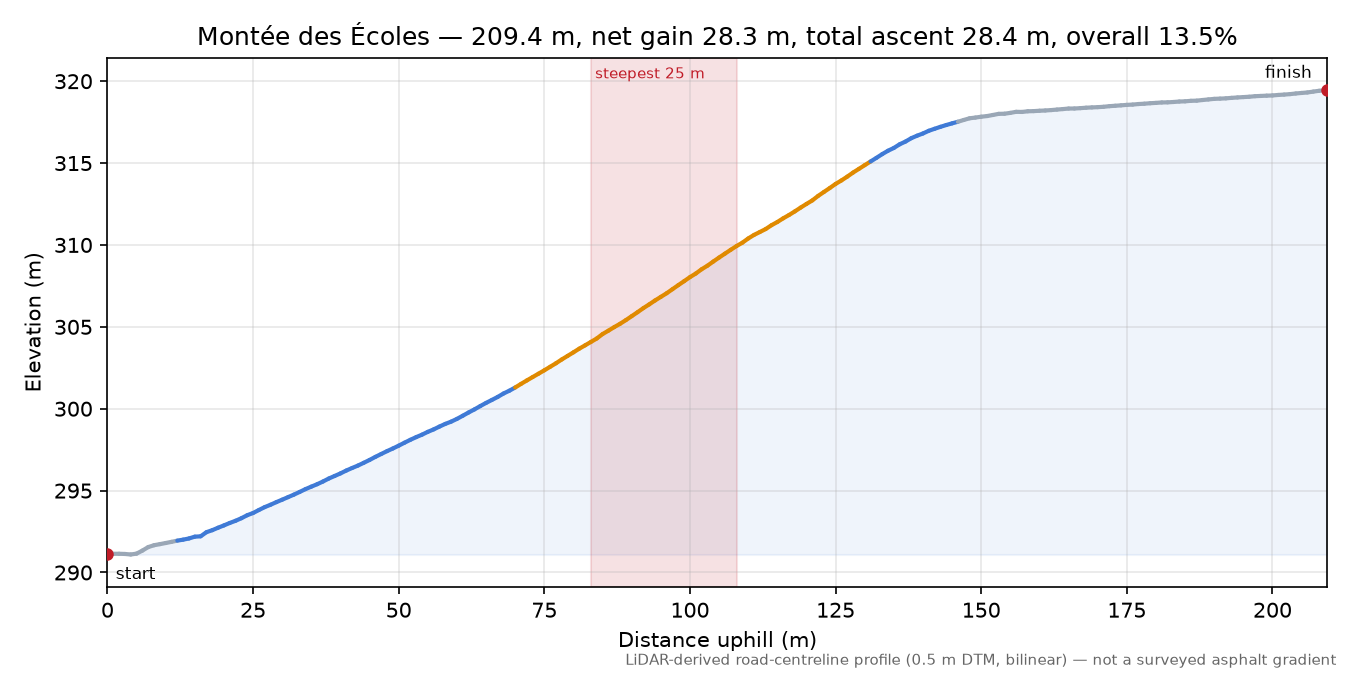 Montée des Écoles elevation profile