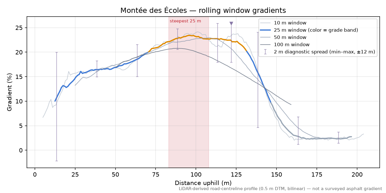 Montée des Écoles rolling gradient profile
